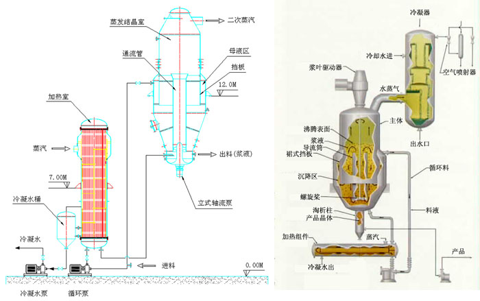 DTB型蒸发结晶器